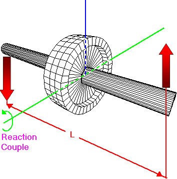 Gyroscope Axle Forces