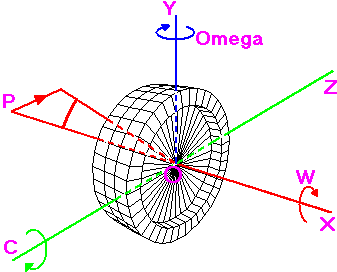 Gyroscopic Couple