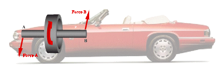 gyroscope and car diagram